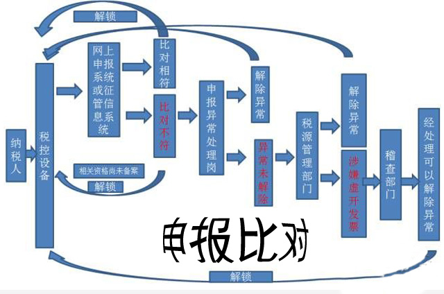 [政策]增值税纳税申报比对有关事项